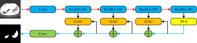 Figure 3 for Automatic segmentation of novel coronavirus pneumonia lesions in CT images utilizing deep-supervised ensemble learning network
