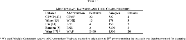 Figure 2 for DISCERN: Diversity-based Selection of Centroids for k-Estimation and Rapid Non-stochastic Clustering