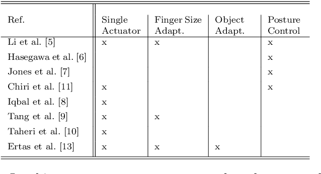 Figure 1 for Design and Kinematic Optimization of a Novel Underactuated Robotic Hand Exoskeleton
