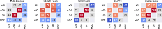 Figure 3 for Generalization and Robustness Implications in Object-Centric Learning