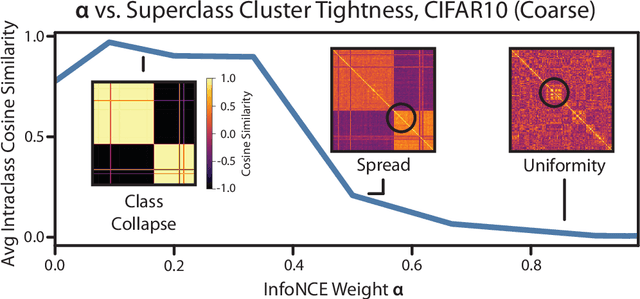 Figure 3 for Perfectly Balanced: Improving Transfer and Robustness of Supervised Contrastive Learning
