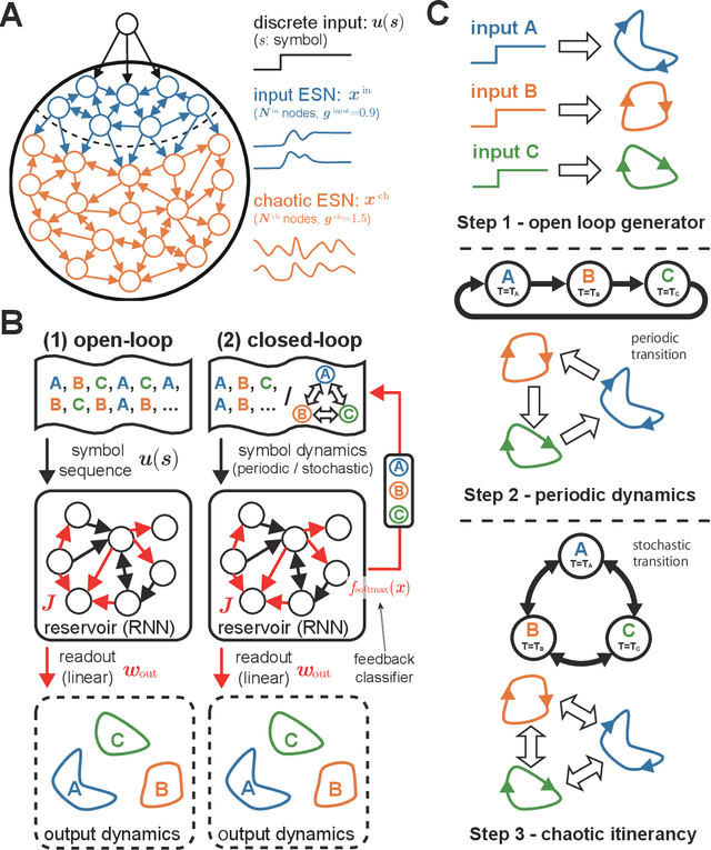 Figure 1 for Designing spontaneous behavioral switching via chaotic itinerancy