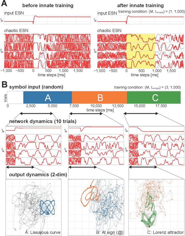 Figure 2 for Designing spontaneous behavioral switching via chaotic itinerancy
