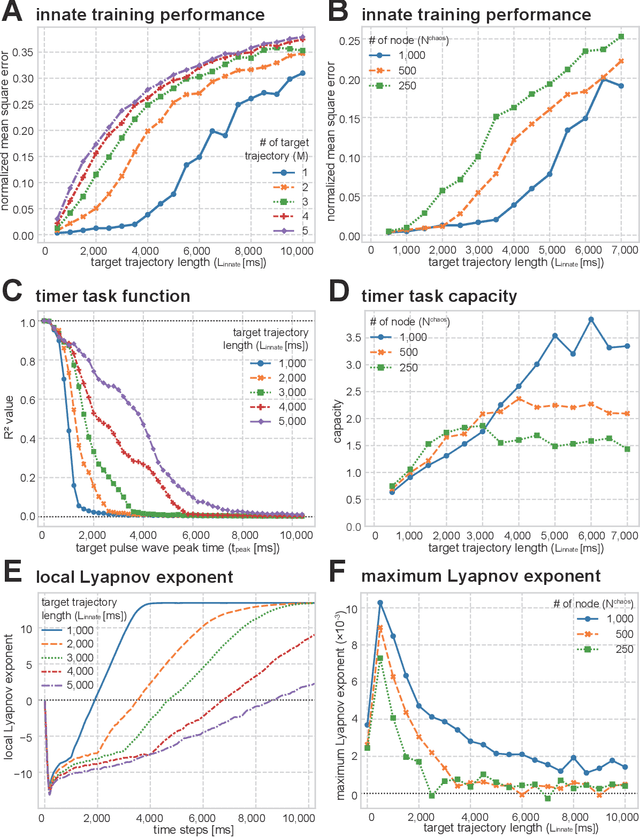 Figure 3 for Designing spontaneous behavioral switching via chaotic itinerancy