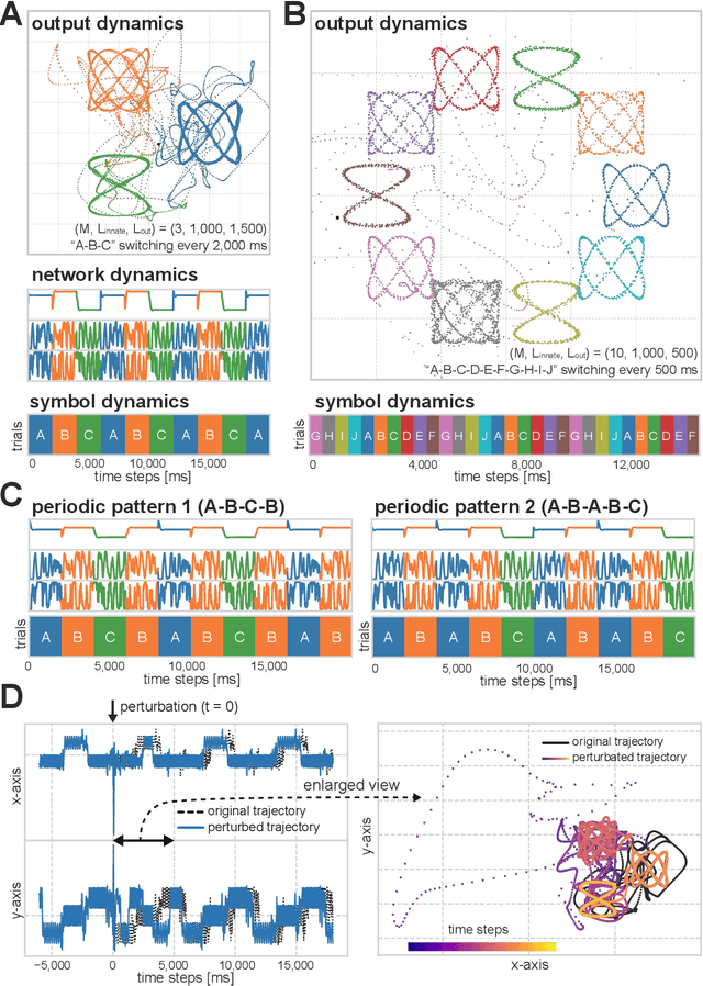 Figure 4 for Designing spontaneous behavioral switching via chaotic itinerancy