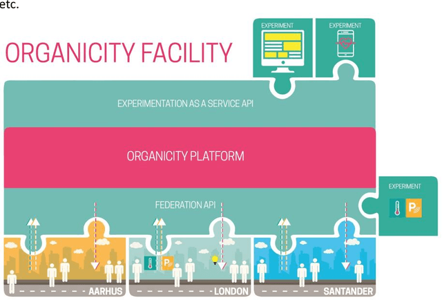 Figure 1 for LearningCity: Knowledge Generation for Smart Cities