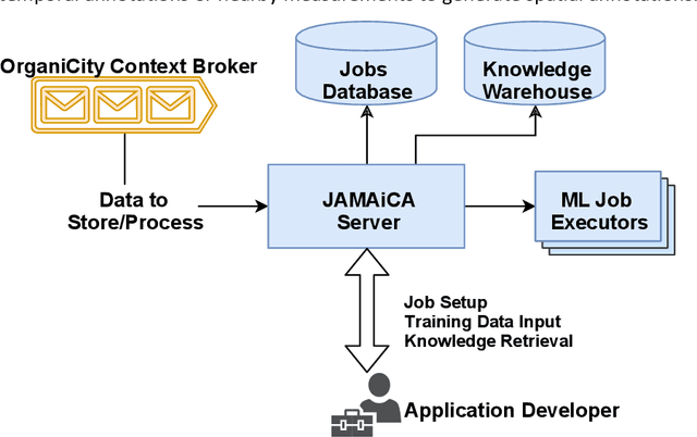 Figure 2 for LearningCity: Knowledge Generation for Smart Cities