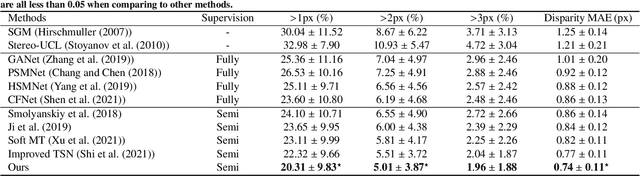 Figure 2 for Bidirectional Semi-supervised Dual-branch CNN for Robust 3D Reconstruction of Stereo Endoscopic Images via Adaptive Cross and Parallel Supervisions