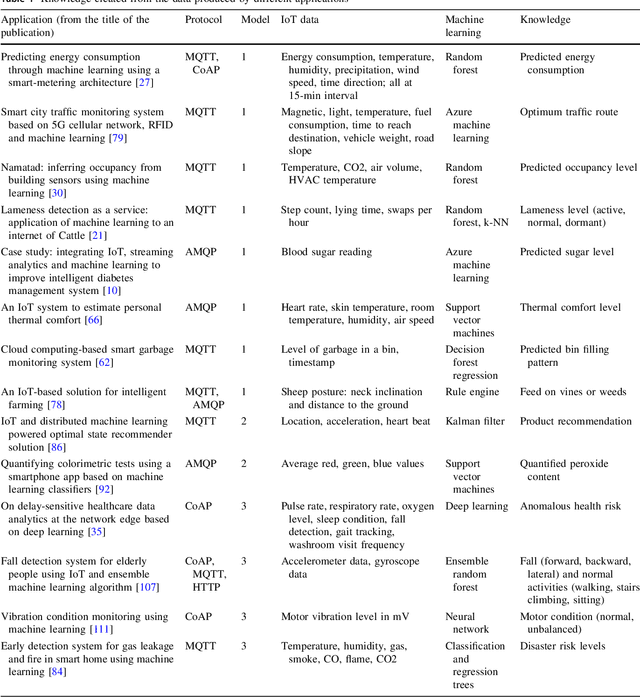Figure 1 for Machine learning and data analytics for the IoT