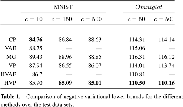 Figure 1 for Improving VAE generations of multimodal data through data-dependent conditional priors
