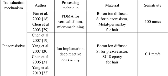 Figure 4 for Fish lateral line inspired perception and flow-aided control: A review