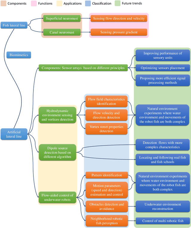 Figure 1 for Fish lateral line inspired perception and flow-aided control: A review