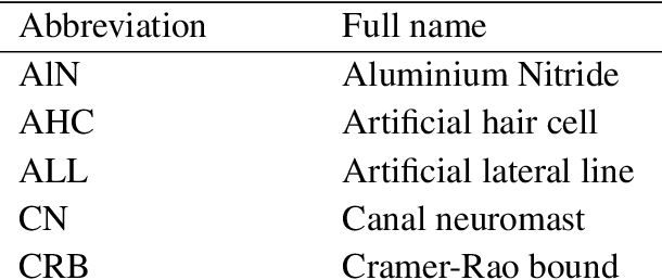 Figure 2 for Fish lateral line inspired perception and flow-aided control: A review