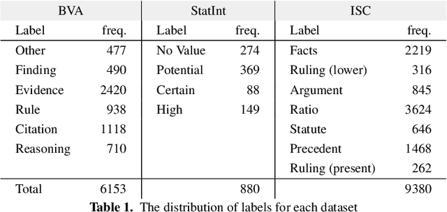 Figure 1 for Data-Centric Machine Learning in the Legal Domain
