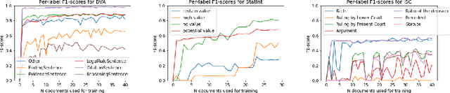 Figure 3 for Data-Centric Machine Learning in the Legal Domain