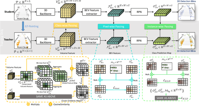 Figure 3 for Paint and Distill: Boosting 3D Object Detection with Semantic Passing Network