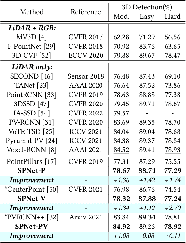 Figure 4 for Paint and Distill: Boosting 3D Object Detection with Semantic Passing Network