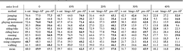 Figure 2 for Training Deep Neural Networks via Direct Loss Minimization