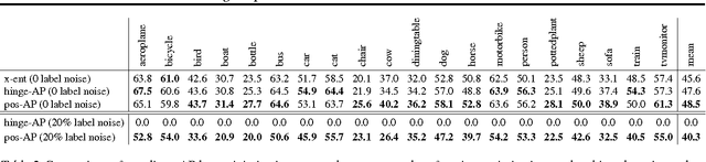 Figure 4 for Training Deep Neural Networks via Direct Loss Minimization