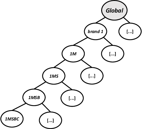Figure 2 for Optimal Combination Forecasts on Retail Multi-Dimensional Sales Data