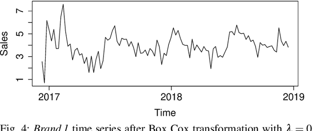 Figure 4 for Optimal Combination Forecasts on Retail Multi-Dimensional Sales Data