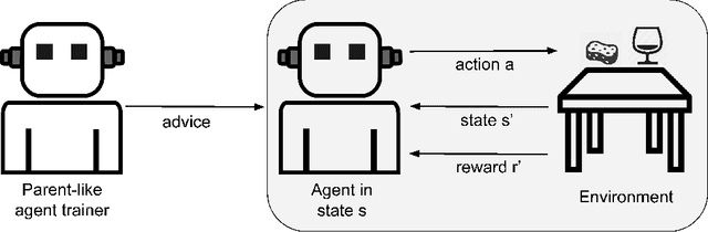Figure 1 for Improving interactive reinforcement learning: What makes a good teacher?