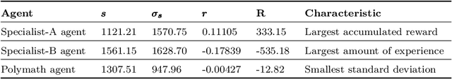 Figure 4 for Improving interactive reinforcement learning: What makes a good teacher?
