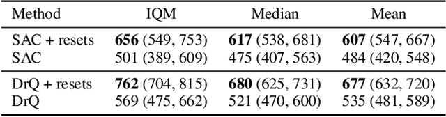 Figure 3 for The Primacy Bias in Deep Reinforcement Learning