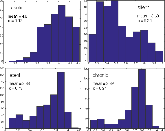 Figure 4 for Decoding Epileptogenesis in a Reduced State Space