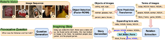 Figure 3 for Let's Talk! Striking Up Conversations via Conversational Visual Question Generation