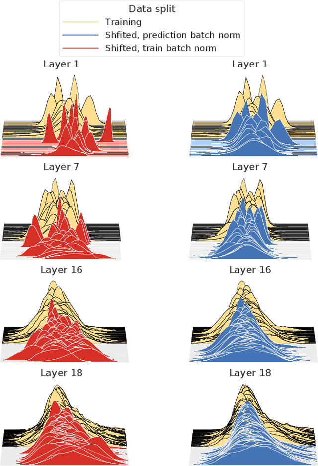Figure 1 for Evaluating Prediction-Time Batch Normalization for Robustness under Covariate Shift