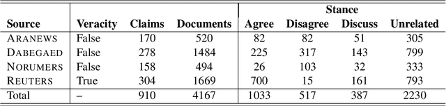 Figure 3 for AraStance: A Multi-Country and Multi-Domain Dataset of Arabic Stance Detection for Fact Checking