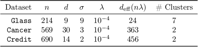 Figure 4 for Diversity sampling is an implicit regularization for kernel methods
