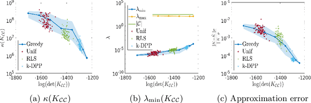 Figure 1 for Diversity sampling is an implicit regularization for kernel methods