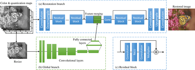 Figure 4 for Learning a Single Model with a Wide Range of Quality Factors for JPEG Image Artifacts Removal