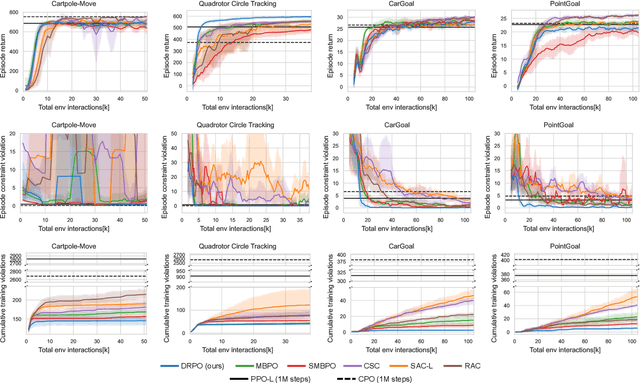 Figure 4 for Safe Model-Based Reinforcement Learning with an Uncertainty-Aware Reachability Certificate