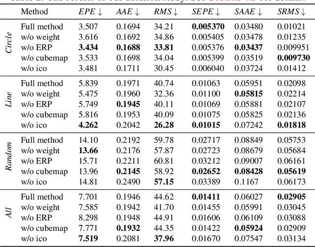Figure 4 for 360° Optical Flow using Tangent Images