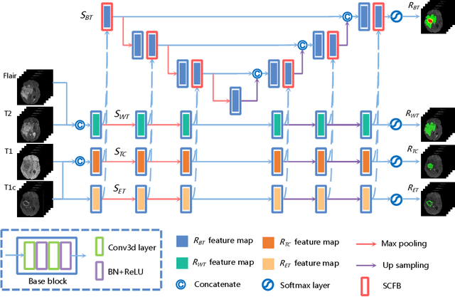 Figure 1 for Brain Tumor Segmentation Network Using Attention-based Fusion and Spatial Relationship Constraint