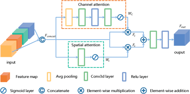Figure 3 for Brain Tumor Segmentation Network Using Attention-based Fusion and Spatial Relationship Constraint