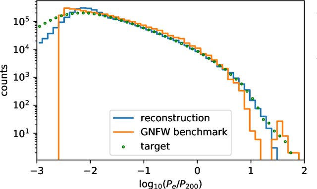 Figure 4 for Predicting the Thermal Sunyaev-Zel'dovich Field using Modular and Equivariant Set-Based Neural Networks