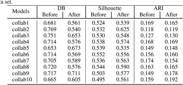 Figure 4 for Selective information exchange in collaborative clustering using regularized Optimal Transport