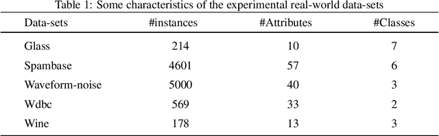 Figure 2 for Selective information exchange in collaborative clustering using regularized Optimal Transport