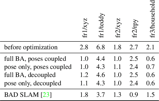 Figure 4 for Gradient-SDF: A Semi-Implicit Surface Representation for 3D Reconstruction