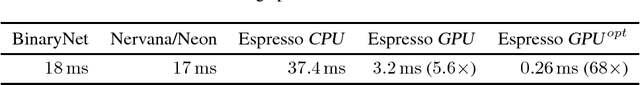Figure 3 for Espresso: Efficient Forward Propagation for BCNNs
