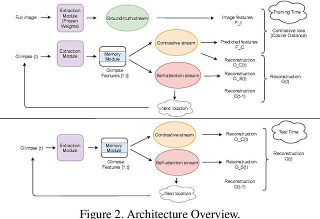 Figure 3 for Glimpse-Attend-and-Explore: Self-Attention for Active Visual Exploration