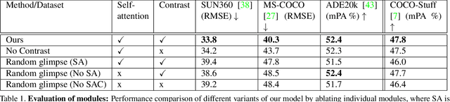 Figure 2 for Glimpse-Attend-and-Explore: Self-Attention for Active Visual Exploration