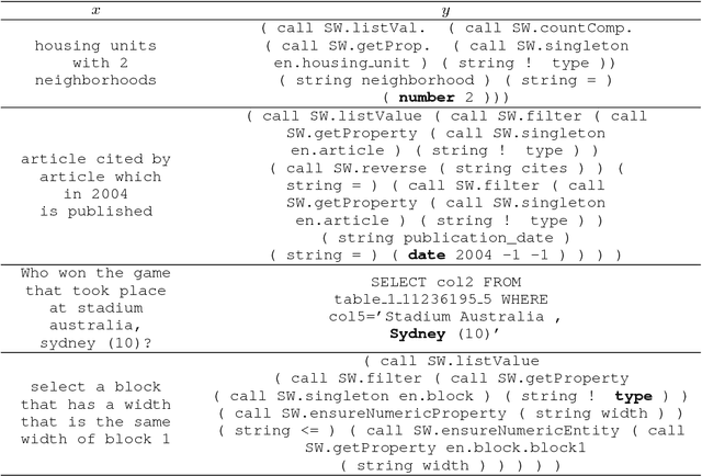 Figure 4 for Sequence to Logic with Copy and Cache