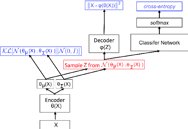 Figure 1 for End-To-End Dilated Variational Autoencoder with Bottleneck Discriminative Loss for Sound Morphing -- A Preliminary Study