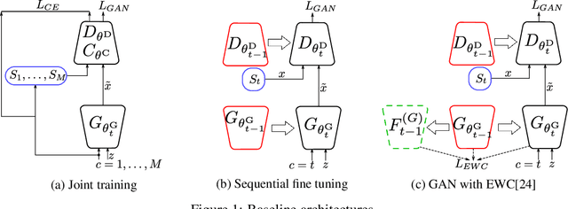 Figure 1 for Memory Replay GANs: learning to generate images from new categories without forgetting