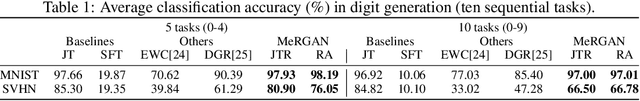 Figure 2 for Memory Replay GANs: learning to generate images from new categories without forgetting